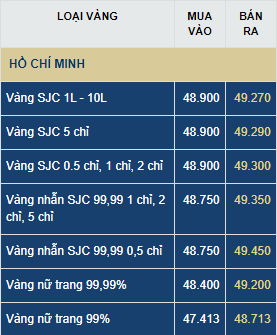 Giá vàng hôm nay thứ Hai (29/6): Vượt ngưỡng 50 triệu đồng/lượng?