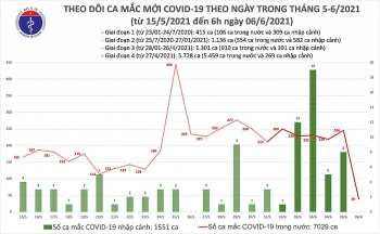 sang 66 them 39 ca mac covid 19 tren ca nuoc