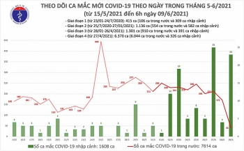 sang 96 ca nuoc them 64 ca mac covid 19