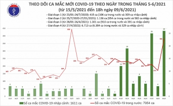 toi 96 co them 57 ca nhiem covid 19 trong cong dong