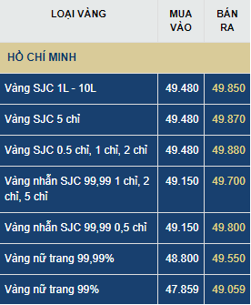 gia vang hom nay thu bay 47 vang trong nuoc tang them 220000 dong