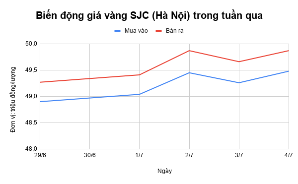 gia vang tuan qua lap dinh gan 50 trieuluong roi di xuong