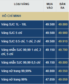 gia vang hom nay thu hai 67 tang nhe lay da phi ma