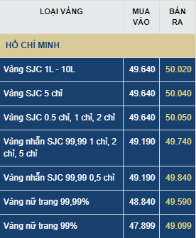 gia vang hom nay thu ba 77 tiep tuc tao lap dinh moi