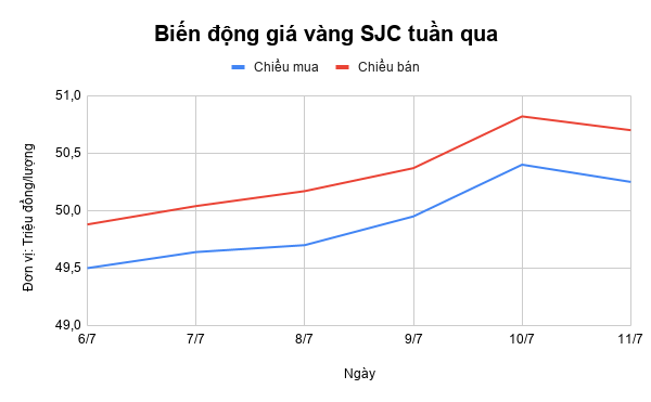 du bao gia vang tuan toi 137 197 mat da tang vang se quay dau giam