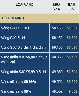 gia vang hom nay thu hai 137 bat dau suy yeu