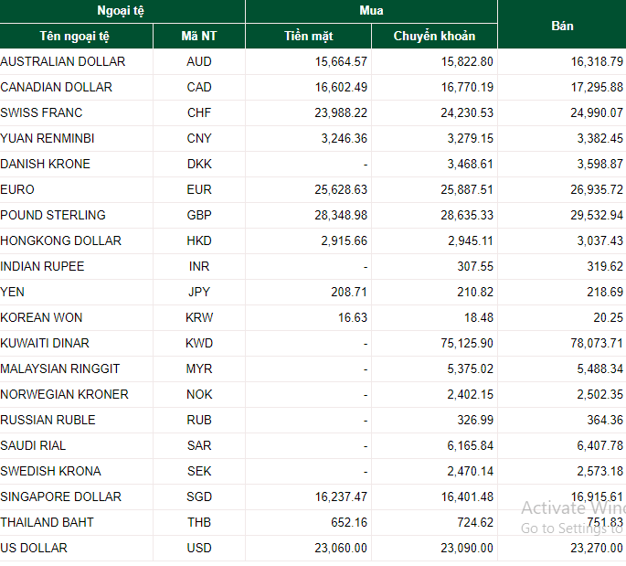 ty gia ngoai te hom nay 157 giao dich usd am dam ndt giam manh