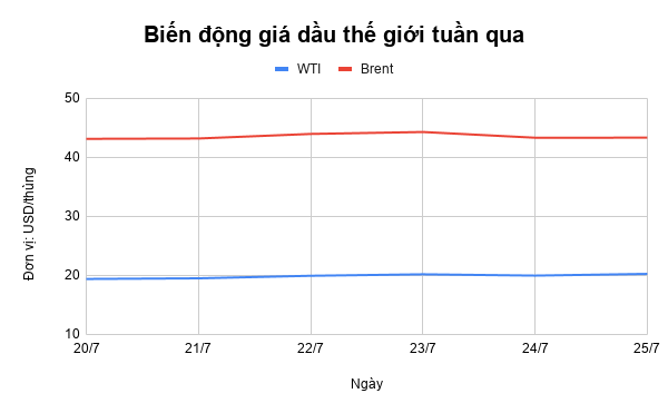gia xang dau linh xinh khi kinh te toan cau i ach vi covid 19