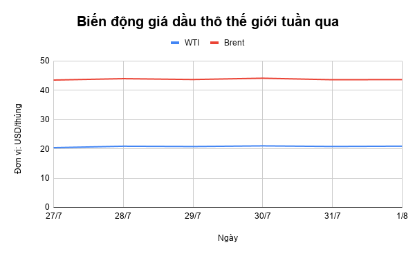 gia xang dau tuan qua dau tho khong bien dong manh xang dau trong nuoc tang nhe