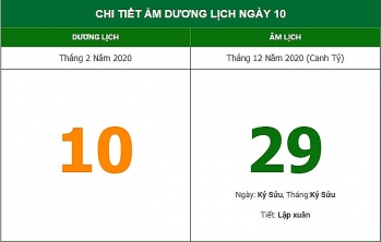 xem huong xuat hanh thuan loi theo lich am hom nay 1022021