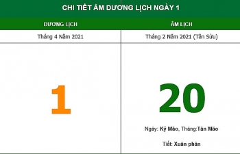 Những việc không nên làm trong ngày 20/2 Âm lịch (1/4/2021)