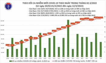 tin covid hom nay toi 123 ca nuoc co 168719 ca mac moi covid 19 ha noi bo sung 195000 f0